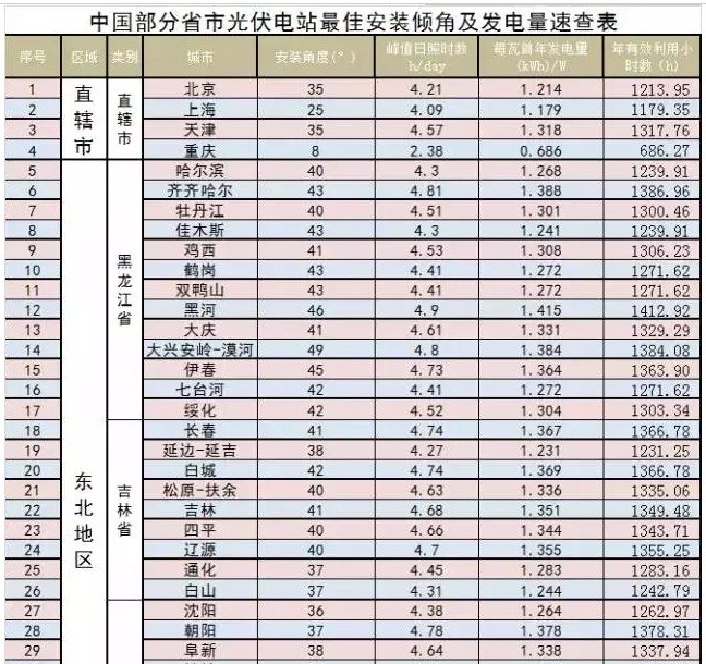家庭光伏電站的設計建設過程|干貨