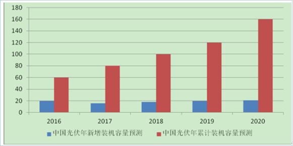 2017年中國分布式光伏發(fā)電行業(yè)概況、行業(yè)細(xì)分領(lǐng)域分析