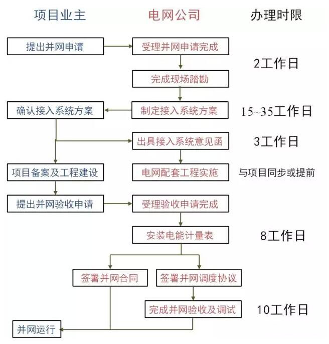 為了推動分布式光伏發展,國家采取了哪些具體舉措