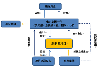 國有電力集團收購光伏 風力發電項目標準