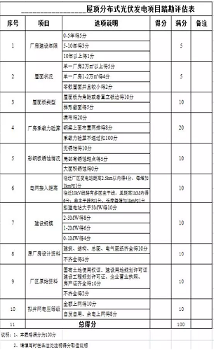 董曉青:屋頂分布式光伏發電設計建設優化要點分析