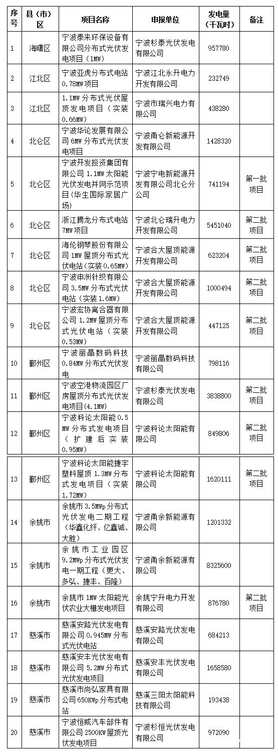 浙江省寧波市光伏發電補貼資金擬補助企業名單（第三批）