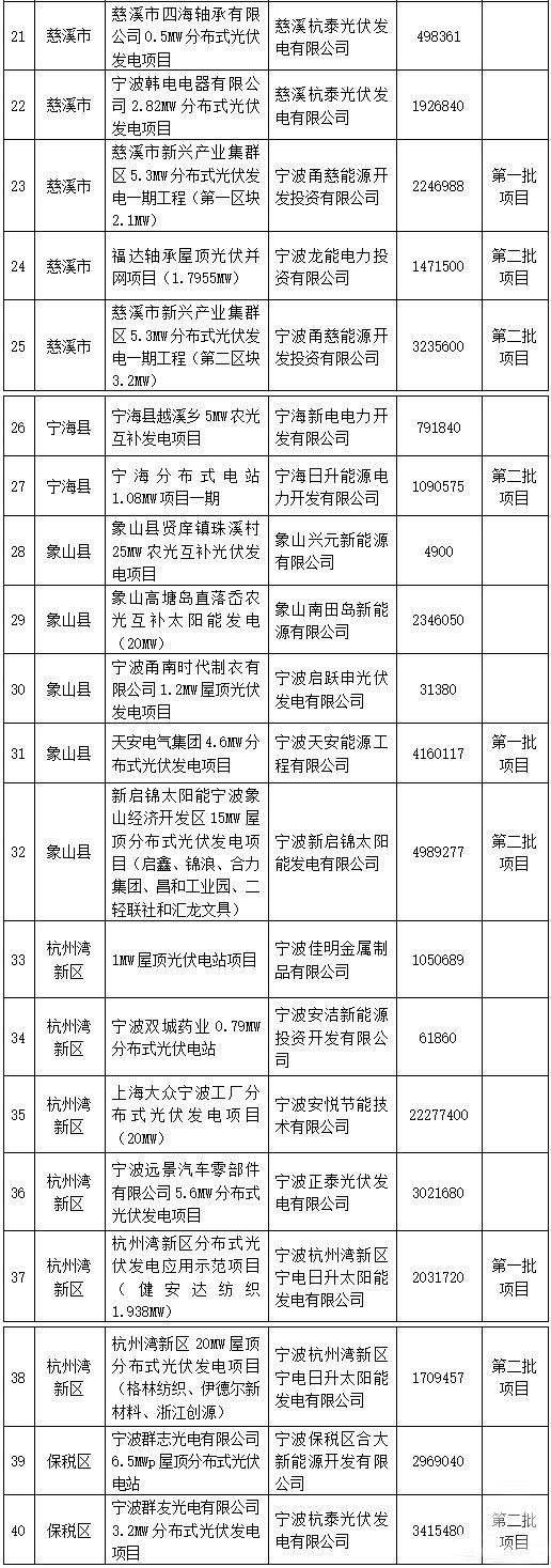 浙江省寧波市光伏發電補貼資金擬補助企業名單（第三批）