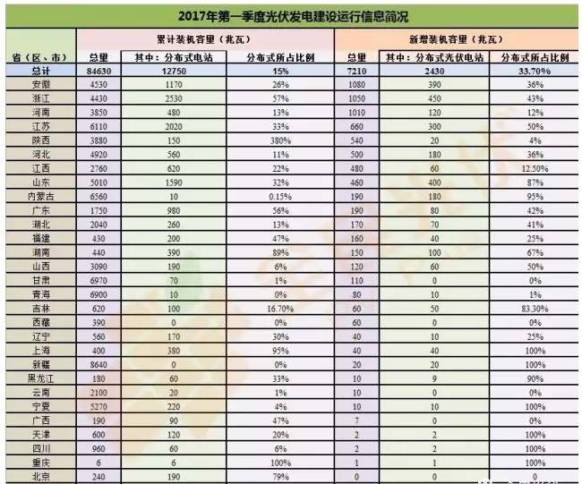 分布式光伏正式確立市場地位 2017年一季度成績亮眼同比增長151%!