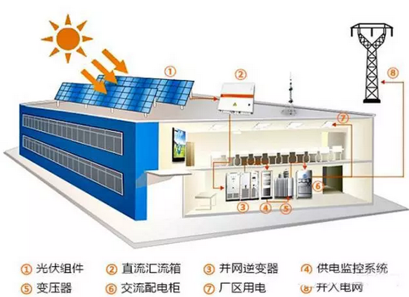 在廠房屋頂裝光伏是一種怎樣的體驗？