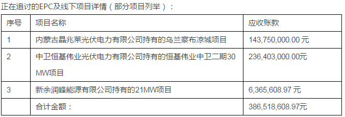 綠能寶:逾期涉及5700人、融資總額4.3億