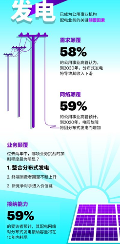 埃森哲:分布式發(fā)電威脅電網營收