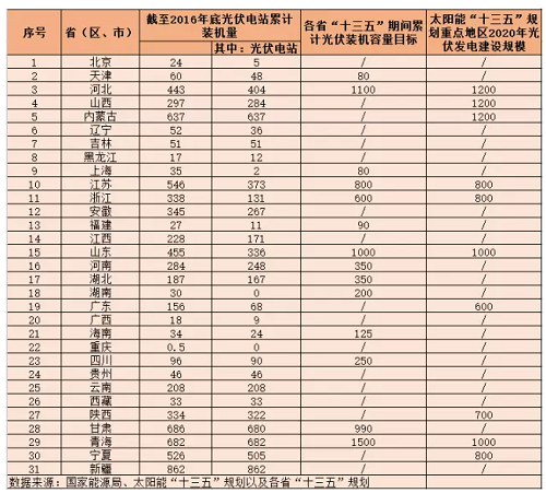 地面電站與分布式光伏的“冰火兩重天”?——探究“十三五”期間光伏電站的發(fā)展空間