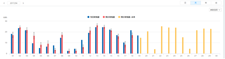SOLARMAN運用人工智能,為分布式電站運維量身打造“實時理論發(fā)電量對比”