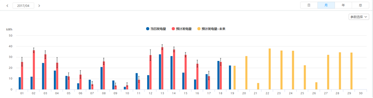 SOLARMAN運用人工智能,為分布式電站運維量身打造“實時理論發(fā)電量對比”
