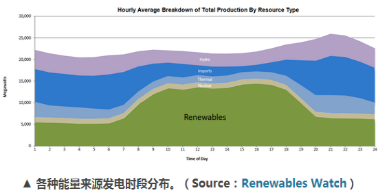 加州電力調度中心:再生能源占電能總量33% 光伏發電量居首