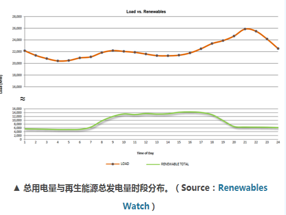 加州電力調度中心:再生能源占電能總量33% 光伏發電量居首