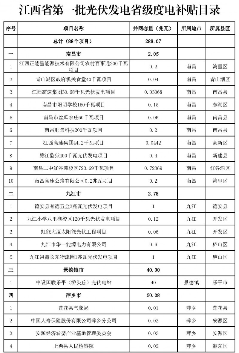 江西省能源局發布第一、二批省級光伏度電補貼目錄