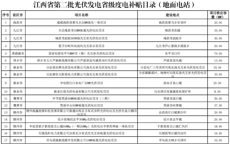 江西省能源局發布第一、二批省級光伏度電補貼目錄