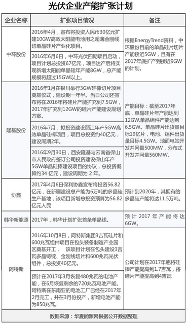新一波光伏擴產潮來襲,光伏業(yè)何以自救?