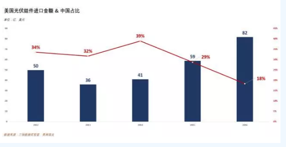 價值80億美元的光伏“201條款”誰將從中受益?