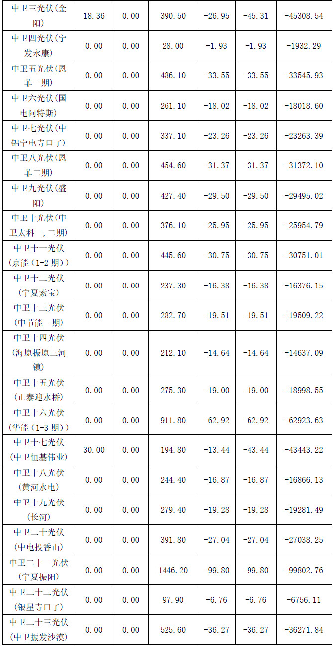 2017年4月份寧夏電網&ldquo;兩個細則&rdquo;考核補償結果