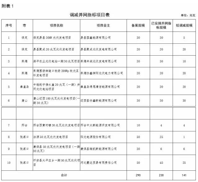 河北省2016年普通光伏發電項目并網指標調整公示：增14 減10