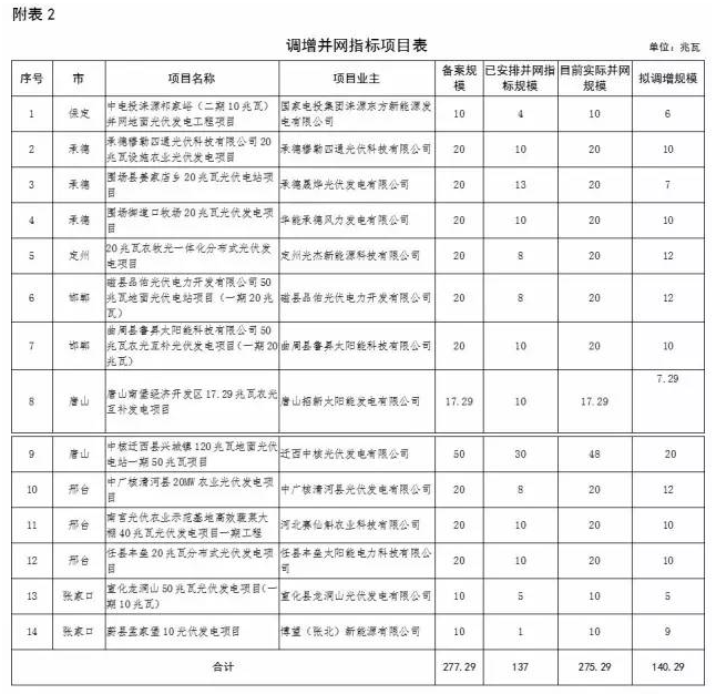 河北省2016年普通光伏發電項目并網指標調整公示：增14 減10