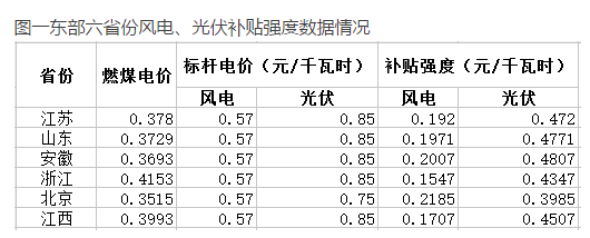 與風電相比，未來2-3年，光伏電力的綠證毫無價格競爭力