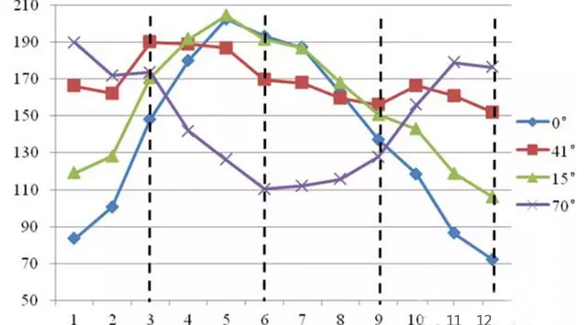 光伏發電最好的月份是6月?錯!