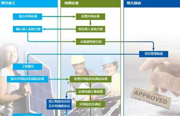 工商業光伏發電屋面踏勘,安裝建設,并網發電,運行維護大全