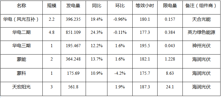 二連浩特市2017年5月份新能源發電監測信息