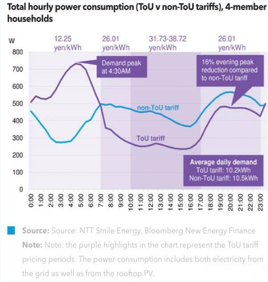 分時電價對家用光伏用戶有何影響?