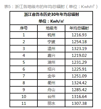 通過數據解析浙江省分布式發展潛力