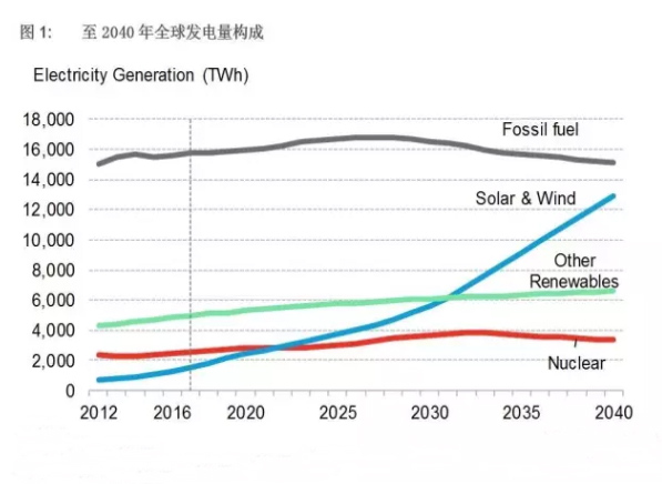 全球風電、太陽能成本加速下降 煤電在中印兩國難以為繼