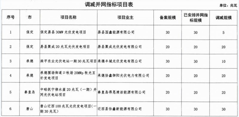 河北省2016年普通光伏發電項目并網計劃(第一批)