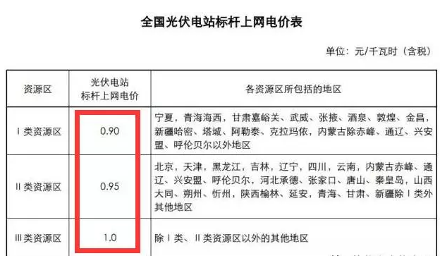 為啥說 光伏電站要裝就一定要現在就裝?