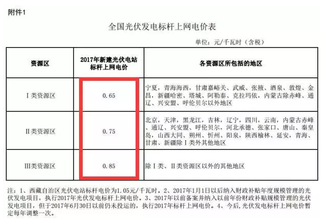 為啥說 光伏電站要裝就一定要現在就裝?