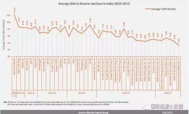 印度光伏競價7年下跌73%：中國光伏組件、電池受影響