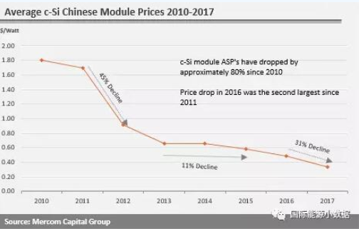 印度光伏競價7年下跌73%：中國光伏組件、電池受影響