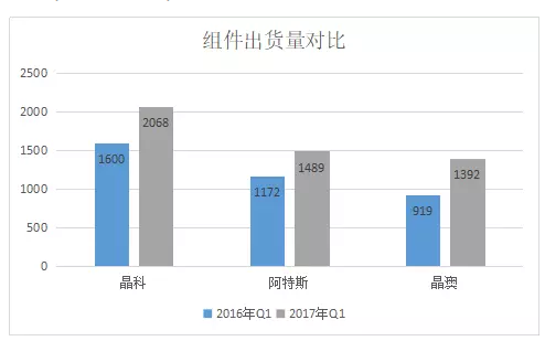 2017年Q1光伏組件企業財報數據的尷尬:出貨攀升,毛利率卻一路下滑