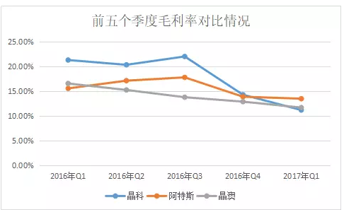 2017年Q1光伏組件企業財報數據的尷尬:出貨攀升,毛利率卻一路下滑