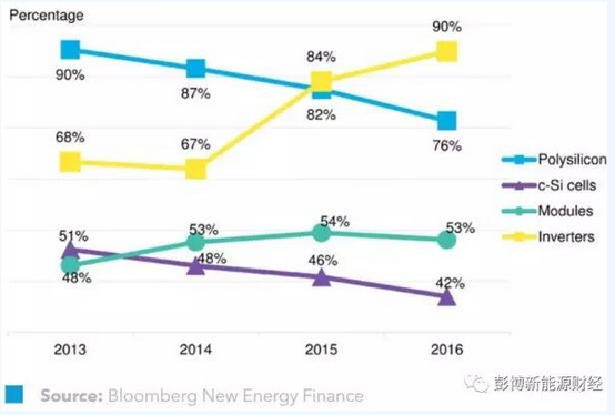2016年是誰在供應(yīng)全球光伏市場?