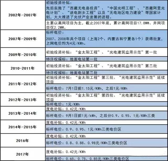 你還不知道?2017年這些光伏補貼政策即將消失!