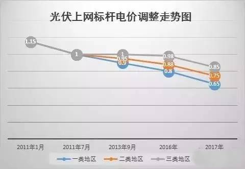 你還不知道?2017年這些光伏補貼政策即將消失!