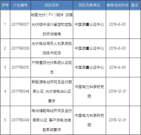 國家認監委：5光伏標準入選2017年第一批認證認可行業標準制