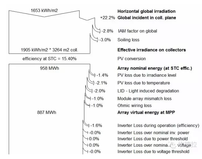 光伏人不離嘴的“系統效率”,你真的懂嗎?