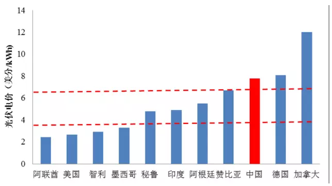 光伏平價很遙遠?國際光伏項目最低電價已到0.167元/kWh!