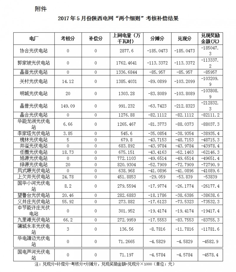 2017年5月份陜西電網&ldquo;兩個細則&rdquo;考核補償情況