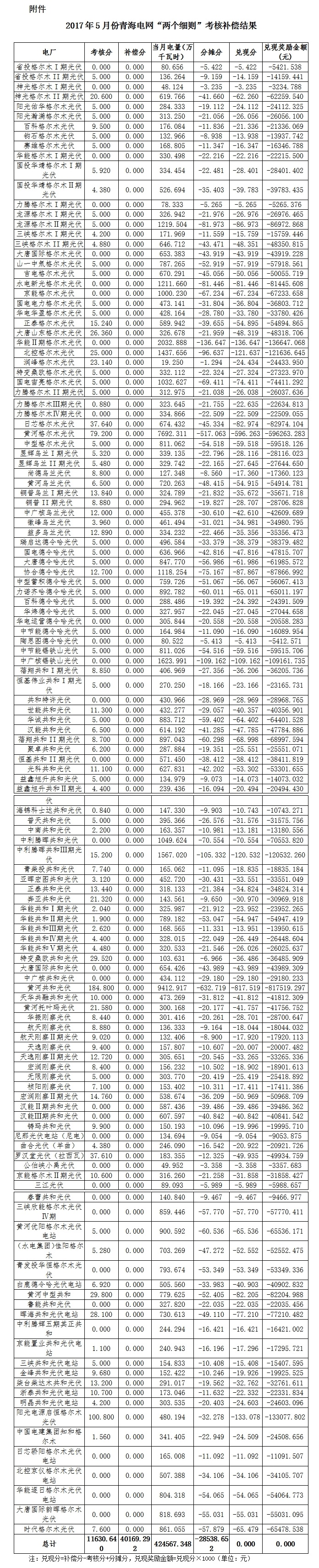 2017年5月份青海電網(wǎng)&ldquo;兩個細則&rdquo;考核補償情況
