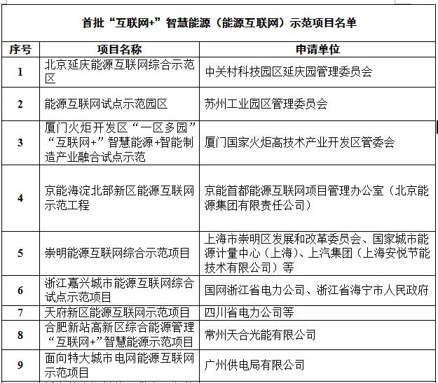定了!國家能源局首批“互聯網+”智慧能源(能源互聯網)55個示范項目名單
