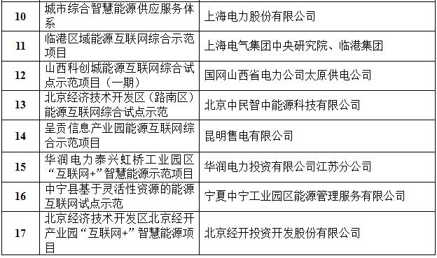 定了!國家能源局首批“互聯網+”智慧能源(能源互聯網)55個示范項目名單