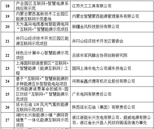 定了!國家能源局首批“互聯網+”智慧能源(能源互聯網)55個示范項目名單