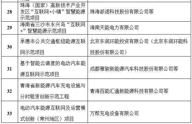 定了!國家能源局首批“互聯網+”智慧能源(能源互聯網)55個示范項目名單