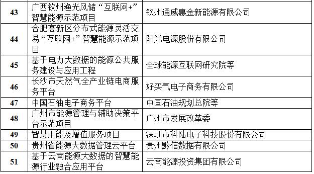 定了!國家能源局首批“互聯網+”智慧能源(能源互聯網)55個示范項目名單
